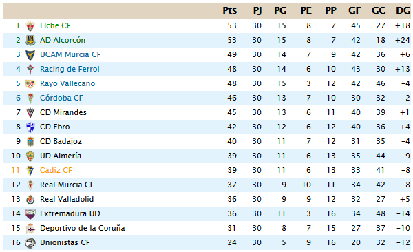Temporada 5 - Segunda División B (Final de Liga) J3011