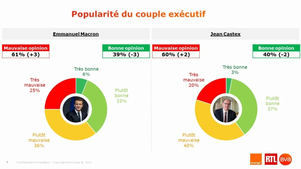  Le couple exécutif baisse, Marine Le Pen au plus haut depuis 2017  661-ma39