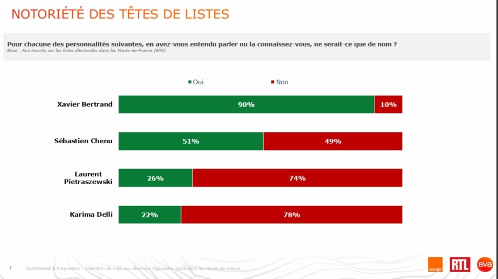  Régionales dans les Hauts-de-France : Xavier Bertrand menacé par le RN  661-ma76