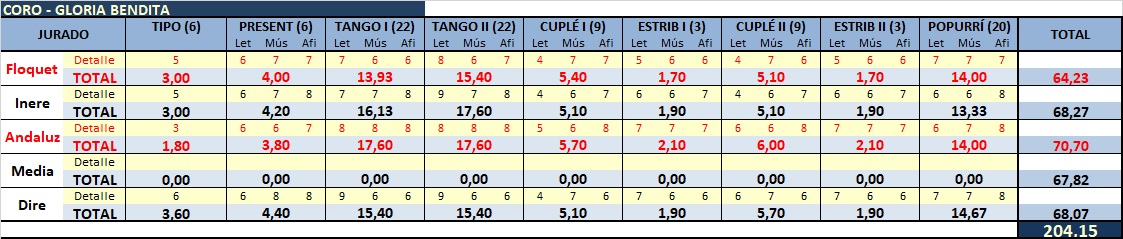 PUNTOS COROS JURADO FORO 2020 Coro210