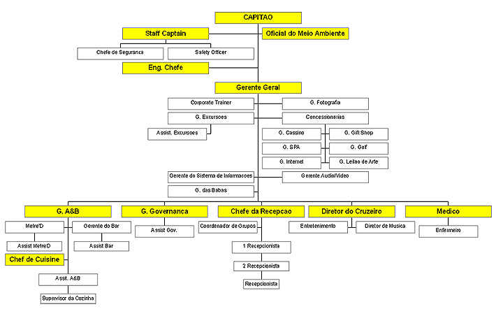 Cruzeiros - organograma Grafic10