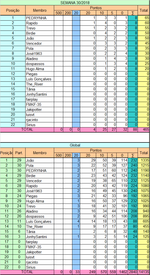 resultados - Liga Pontaria Certa - Semana 30/2018 Sem_tz10