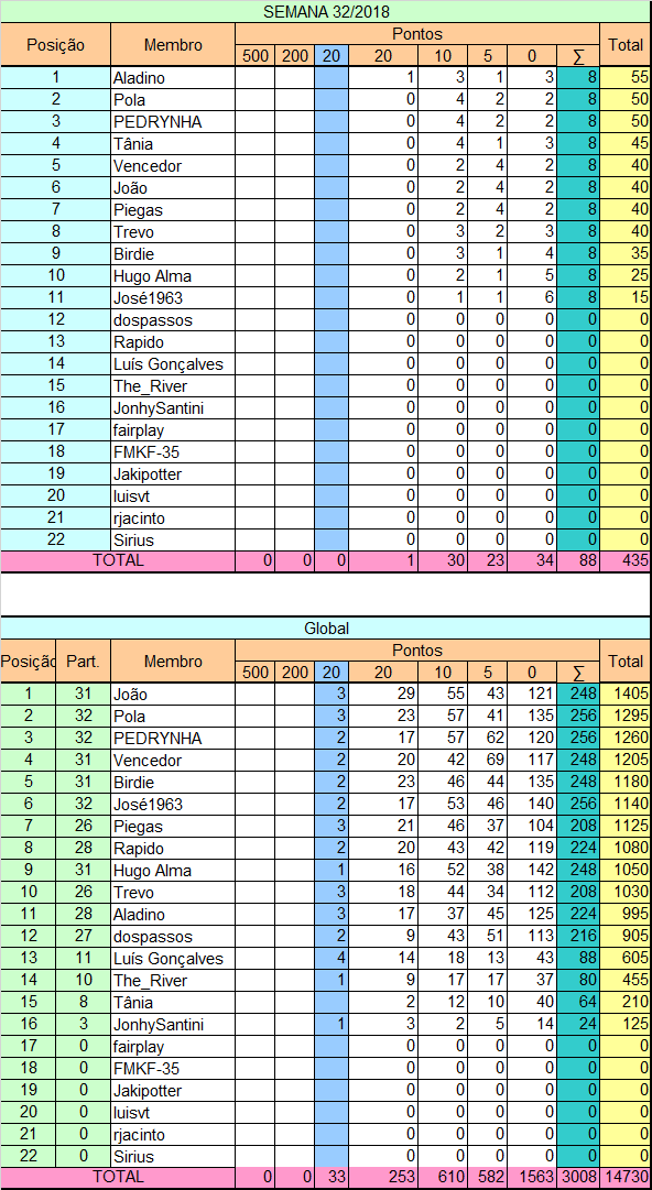 Liga Pontaria Certa - Semana 32/2018 Semana20