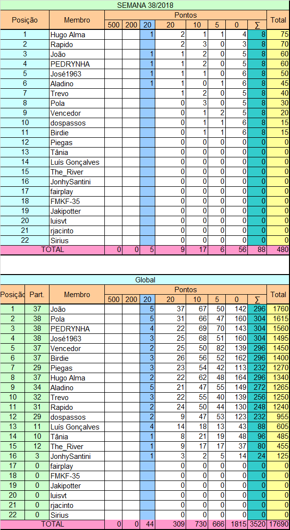 Liga Pontaria Certa - Semana 38/2018 Semana29