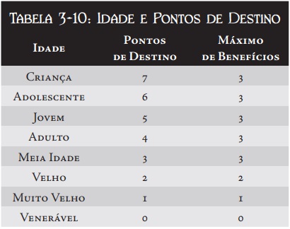 O dia do seu nome - CRIAÇÃO DE PERSONAGEM Tabela30