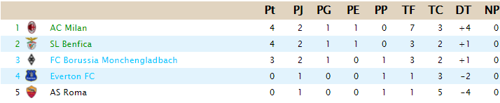 CLASIFICACIÓN - Copa de Clases F12