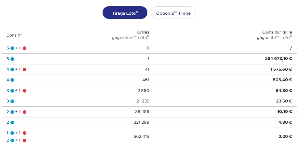 EQUIPE JACKPOT GERARDL555 >>> LOTO 27/08/2022 >>> 13 M €   Scre2039