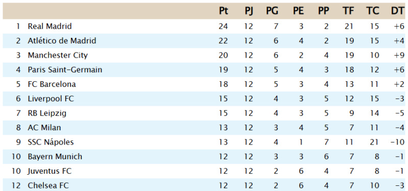 Clasificación Primera DIvisión 12j10