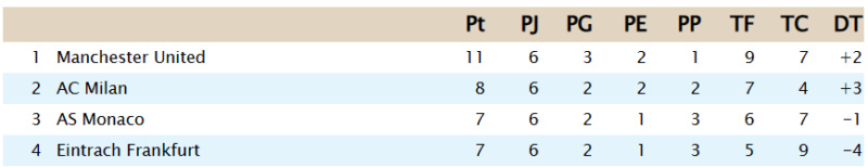 Clasificación - Grupo B G2a10