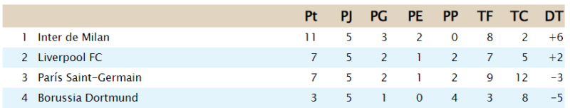 Clasificación - Grupo B G_b12