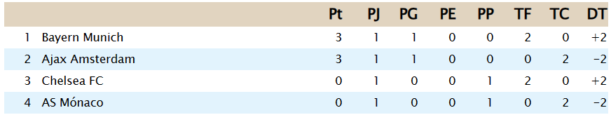 Clasificación UEFA Europa League - Grupo B G_b17
