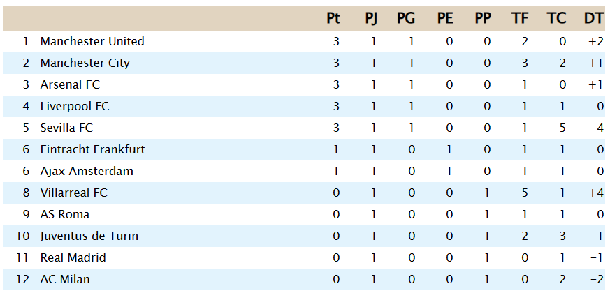 Clasificación - Grupo A J112