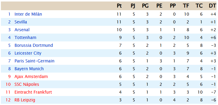 Clasificación - Grupo B J5_b10