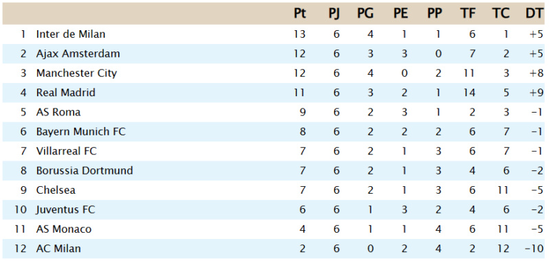 Clasificación Grupo A J612