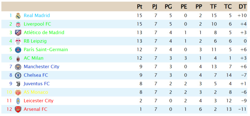 Clasificación Primera DIvisión J710