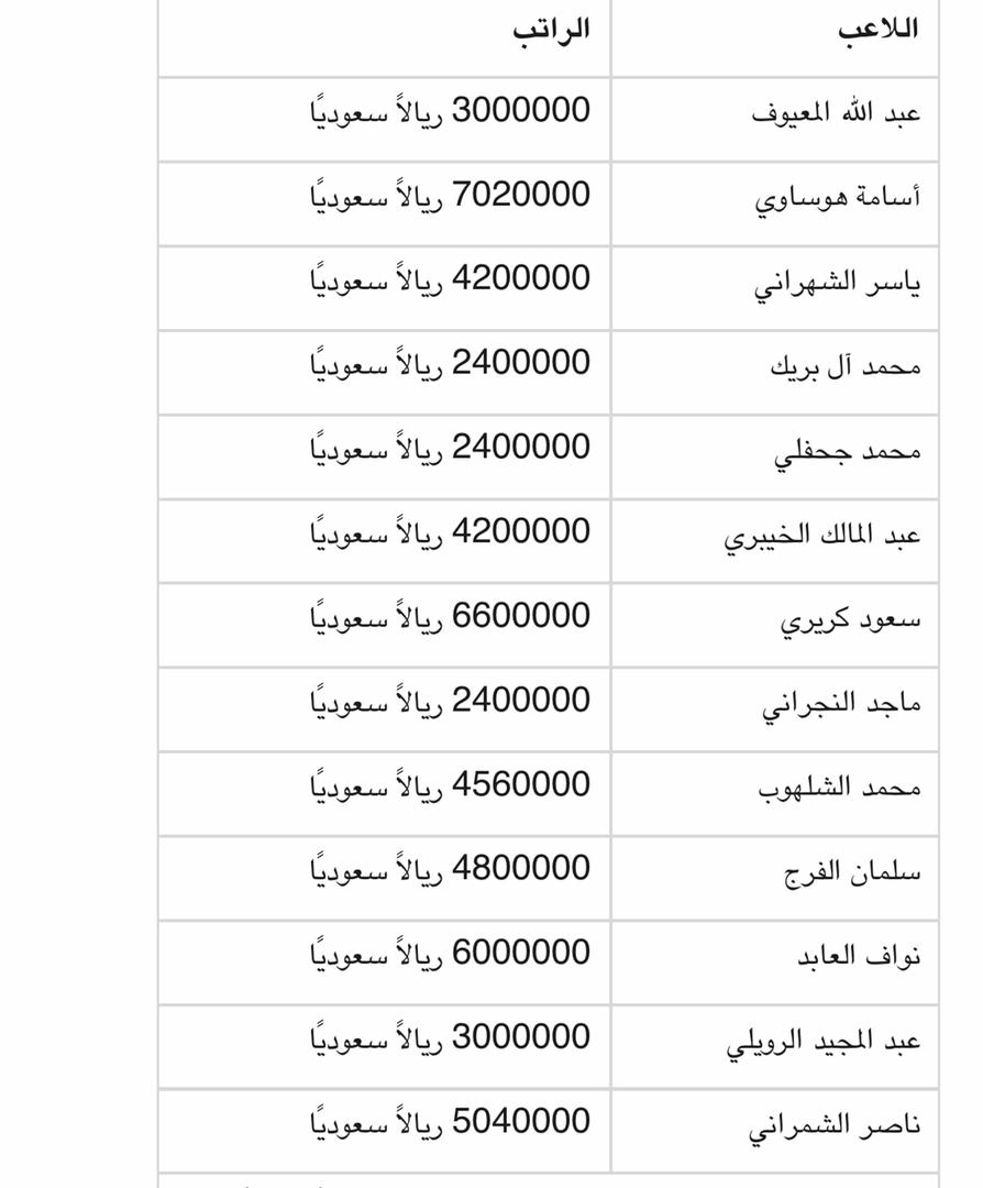 كم هي رواتب لاعبين لاعبو الدوري السعودي 2023 - هنا الاجابة