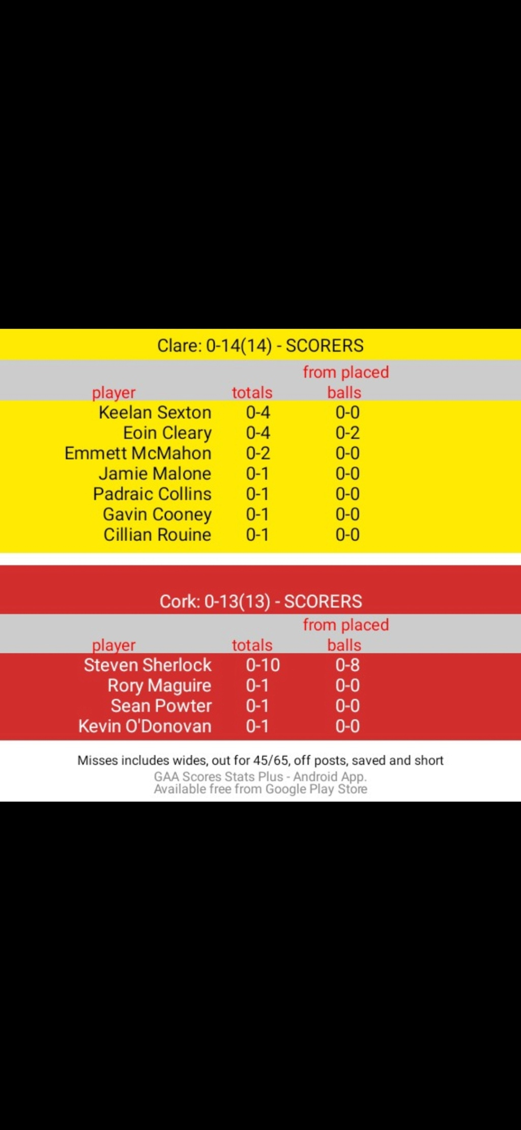 Cork senior football team 2022 - Page 4 Screen15