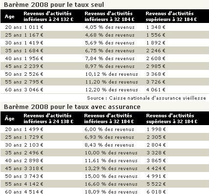 Retraite : racheter ses trimestres à bon escient Sans_t27