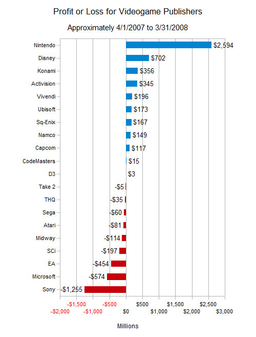 Las pérdidas y ganacias de las 20 mejores compañías y distri 210