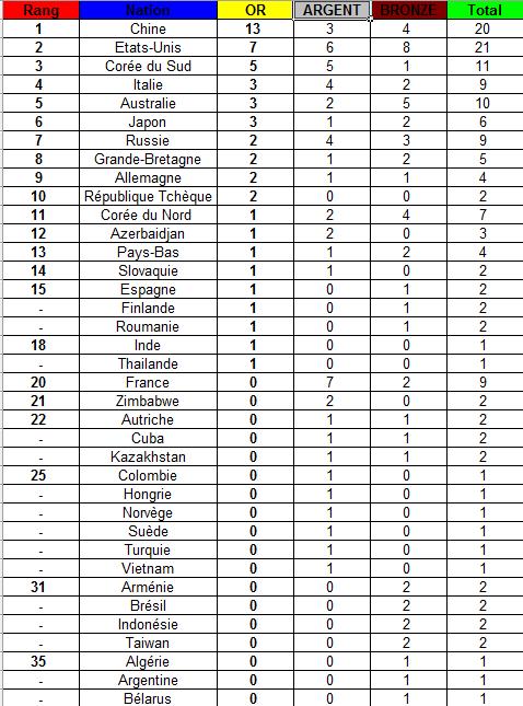 [JO 2008] Tableau des médailles Sans_t10