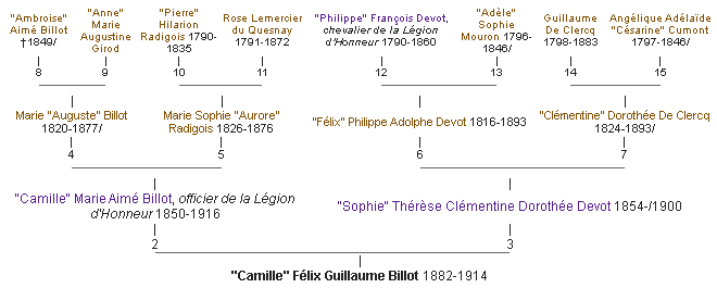 Lieutenant BILLOT Camille Félix Guillaume (+14/07/1914) Ancetr10