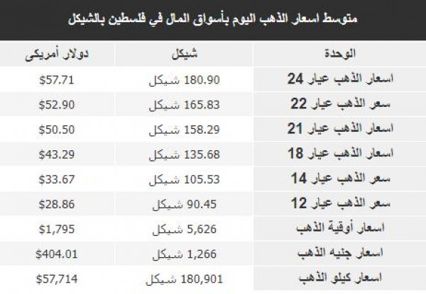 #أسعار_الذهب في أسواق #فلسطين، اليوم الأربعاء، الموافق 24 تشرين الثاني/2021 39111710