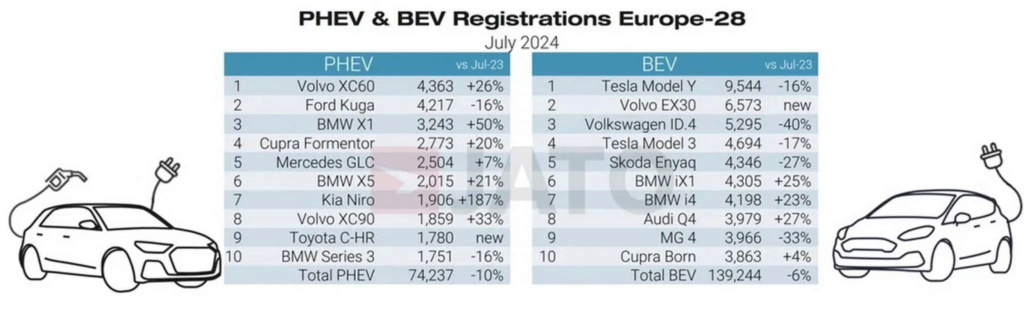 [Statistiques] Les chiffres européens  - Page 26 Phev-b10