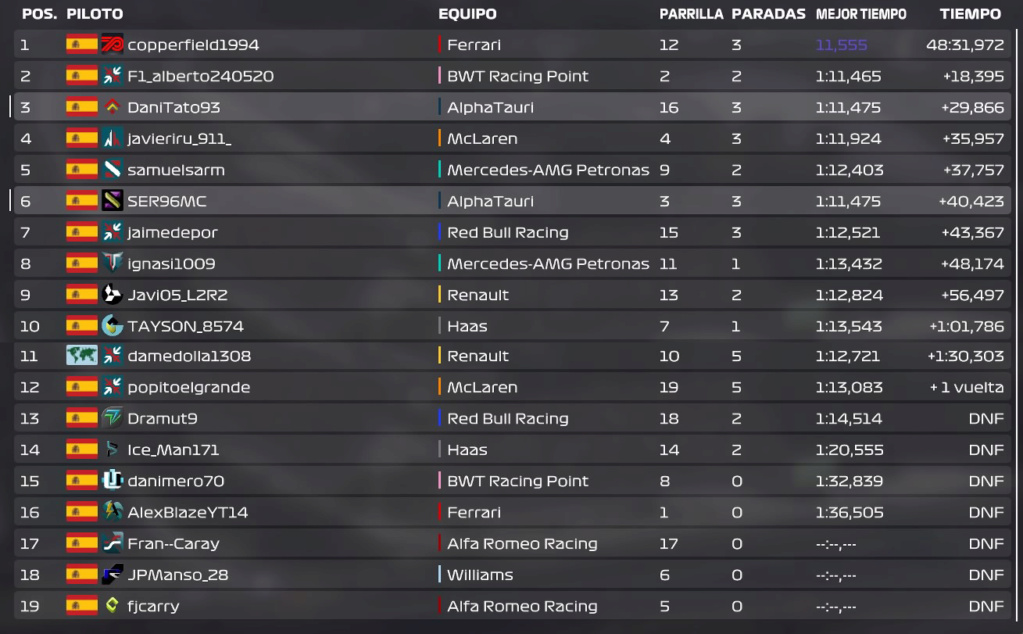 Resultados GP Holanda DOMINGO Carrer10