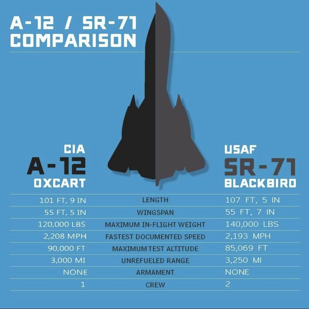 AVION A 12 OXCART  Sans3526