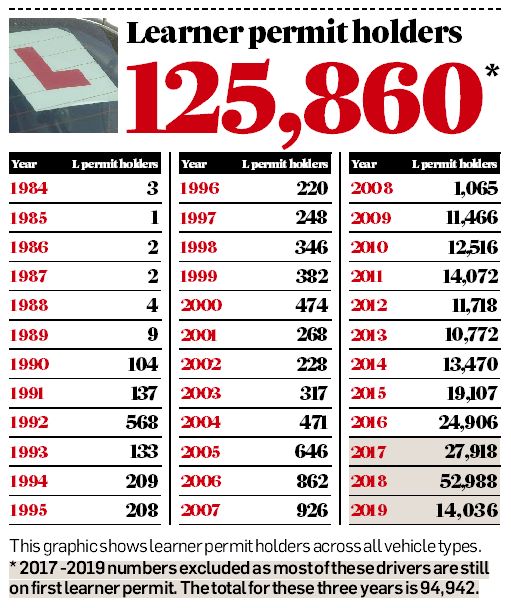 More than 120,000 learner drivers have never taken test Image10