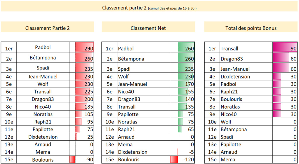 Classement tour du monde d'Ouest en Est 2023-030