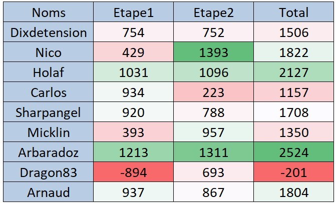 Classement Tour d’Europe IFR  Classe10