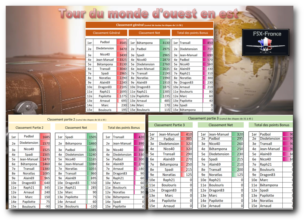 Classement tour du monde d'Ouest en Est Classe27