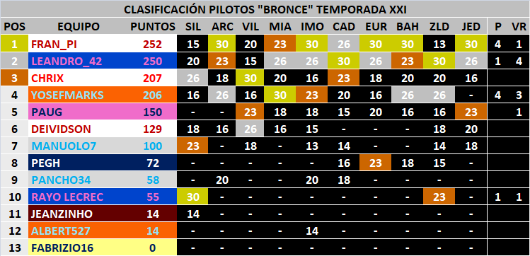 Clasificaciones "Oro", "Plata" y "Bronce" Temporada XXI 567