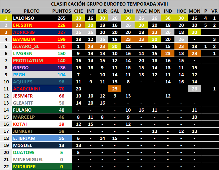 Clasificaciones por Continente Temporada XVIII 736