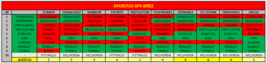 Jerez - GP4 - Apuestas Ap35