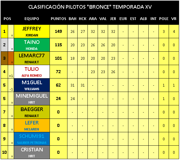 Jerez - Clasificaciones "Oro", "Plata" y "Bronce" B10