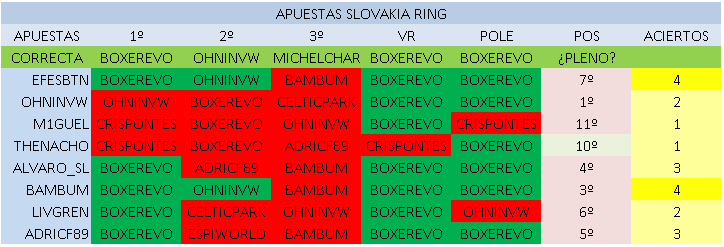 Slovakia Ring - Resultados Apuestas Cap10