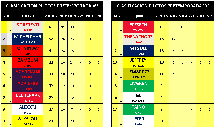 Clasificación Pretemporada - GP2 Clasi_18