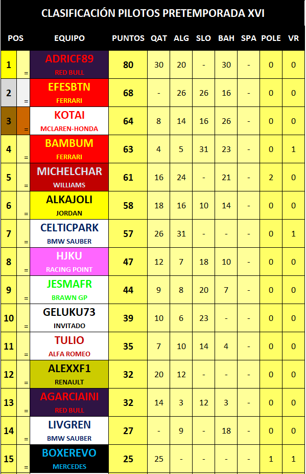 Pretemporada - Clasificaciones P110