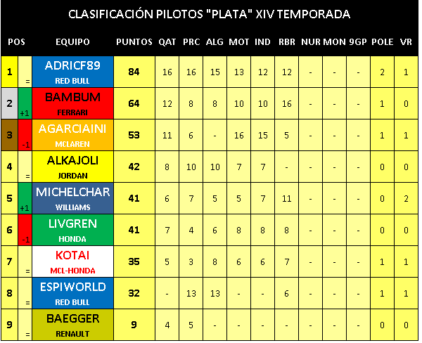 Red Bull Ring - Clasificaciones "Plata" y "Bronce" Plata11