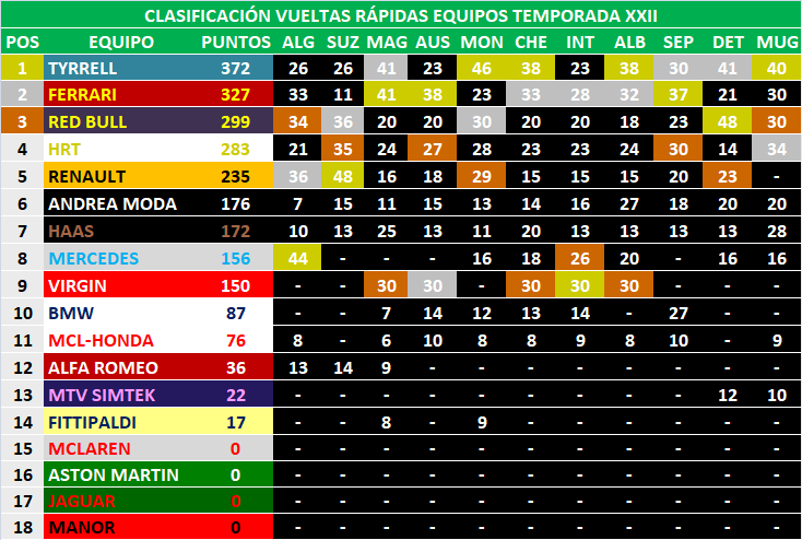 Clasificación Vueltas Rápidas Temporada XXII Vr217