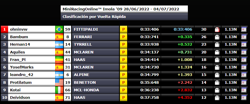 Ímola'09 - GP5 - Vueltas Rápidas Vr36