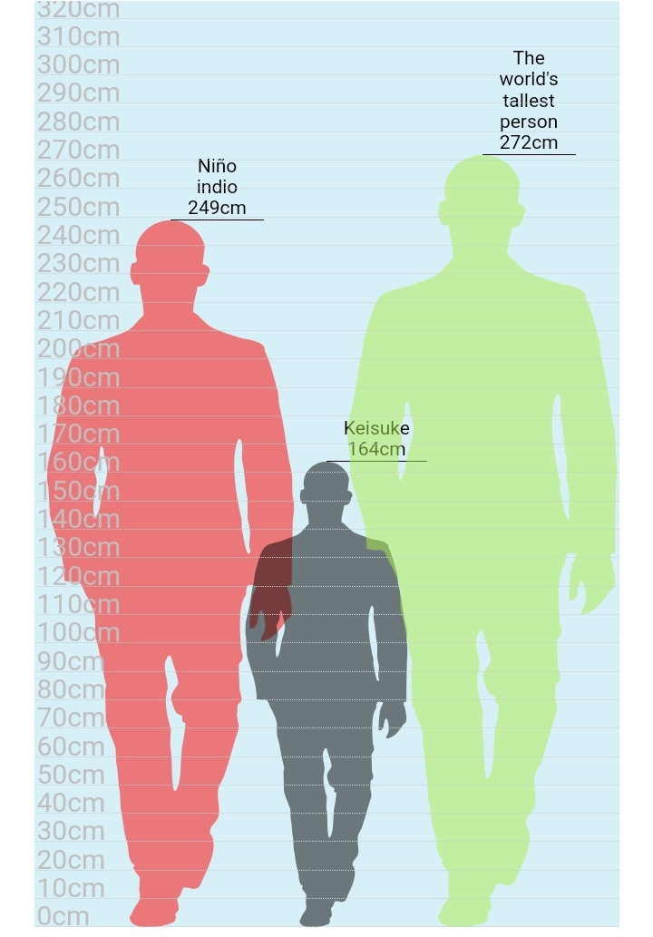 La historia del niño más alto de la India, Karan Singh - Página 2 Scree268