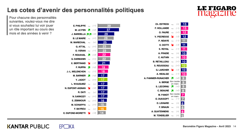 Cotes de popularité du baromètre du Figaro: Macron plonge, les gauches au tapis, surtout les etrêmes ! Barome11