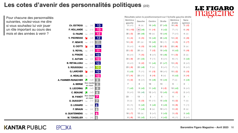 Cotes de popularité du baromètre du Figaro: Macron plonge, les gauches au tapis, surtout les etrêmes ! Barome12