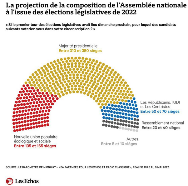 Sondage Opinion way/Kea:la majorité présidentielle nettement en tête Captur23