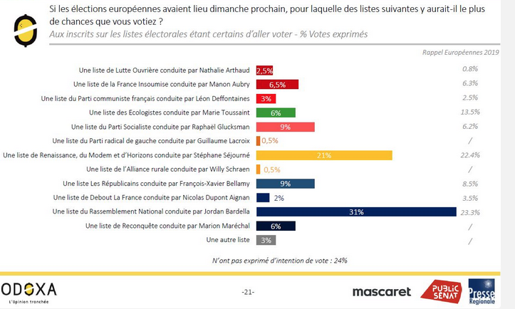 Le RN prioritaire dans les votes aux européénnes ! Captur52