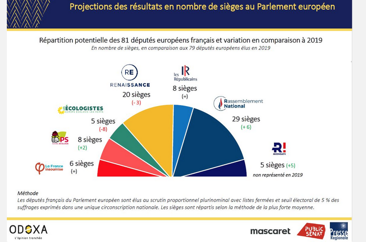 Dernier sondage Odoxa pour les européennes: le RN progresse encore, les gauches+EG laminées. Captur57