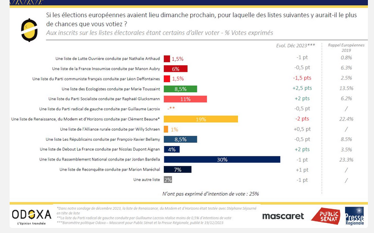 Sondage Odoxa sur les européennes: le RN creuse l'écart avec Renaissance, l'extrême gauche au tapis, avec 6% à LFI... Captur61